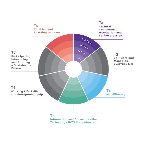 Graphics representating the seven transversal 21st century competences